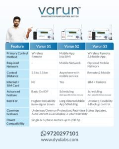 Comparison chart of Dyulabs Varun S1, S2, and S3 water pump controllers