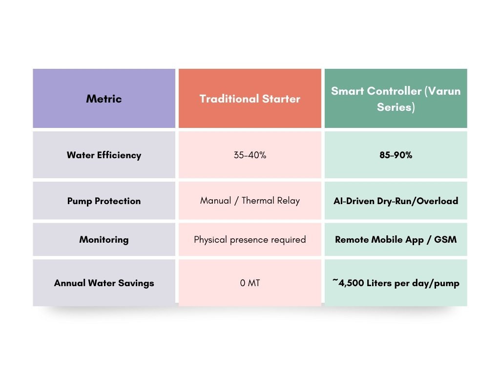  Ensure images of the device have alt-text like "Varun S3 Smart Pump Controller for Water Conservation.