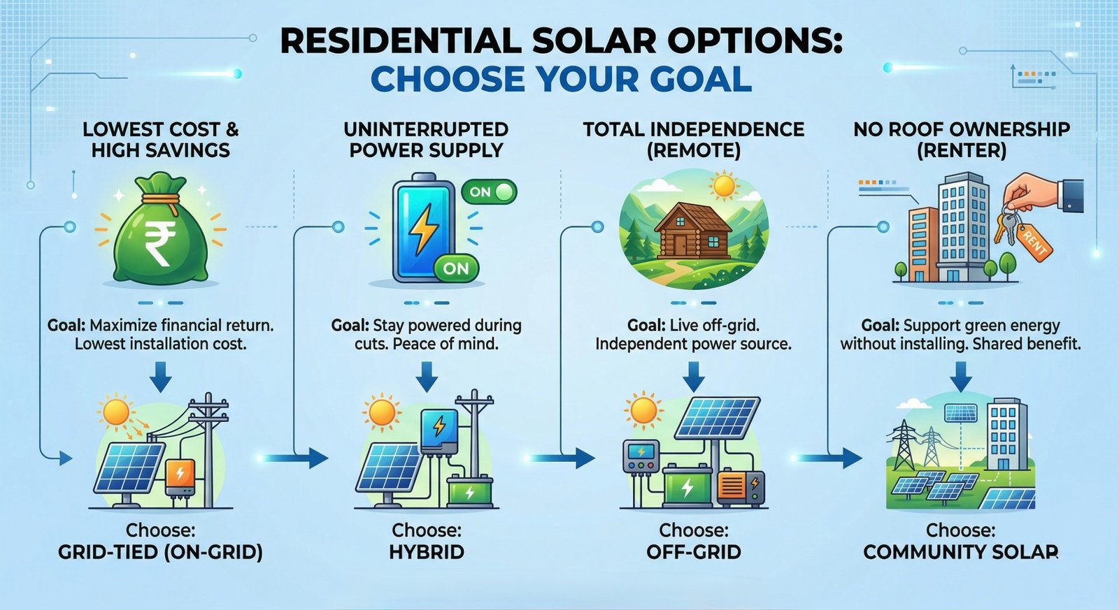 Residential Solar Options